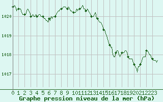 Courbe de la pression atmosphrique pour Saclas (91)