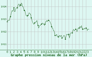 Courbe de la pression atmosphrique pour Charmant (16)