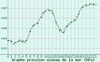 Courbe de la pression atmosphrique pour Pertuis - Le Farigoulier (84)