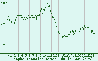 Courbe de la pression atmosphrique pour Voinmont (54)