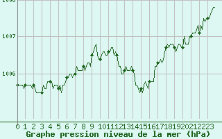 Courbe de la pression atmosphrique pour Champtercier (04)