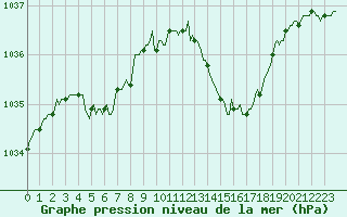 Courbe de la pression atmosphrique pour Montredon des Corbires (11)