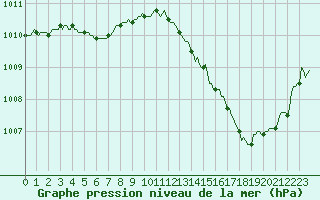 Courbe de la pression atmosphrique pour Nonaville (16)