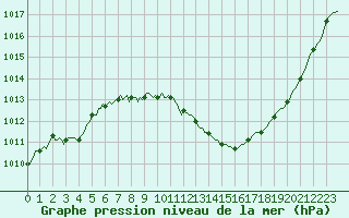 Courbe de la pression atmosphrique pour Narbonne-Ouest (11)