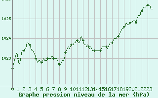 Courbe de la pression atmosphrique pour Braunlauf (Be)