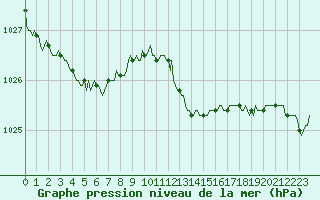 Courbe de la pression atmosphrique pour Corny-sur-Moselle (57)