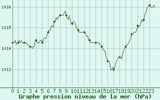 Courbe de la pression atmosphrique pour Gap-Sud (05)