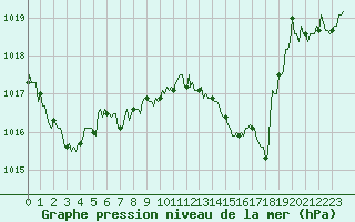 Courbe de la pression atmosphrique pour Lasfaillades (81)