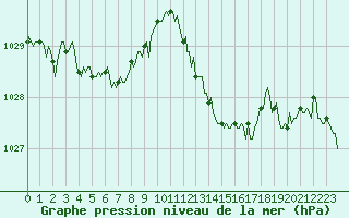 Courbe de la pression atmosphrique pour Isle-sur-la-Sorgue (84)