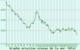 Courbe de la pression atmosphrique pour Saint-Brevin (44)