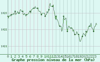 Courbe de la pression atmosphrique pour Ristolas (05)