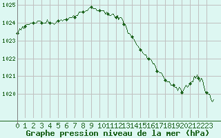 Courbe de la pression atmosphrique pour Saint-Philbert-sur-Risle (27)