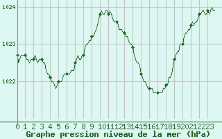 Courbe de la pression atmosphrique pour Mazres Le Massuet (09)