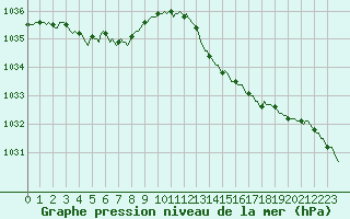 Courbe de la pression atmosphrique pour Narbonne-Ouest (11)