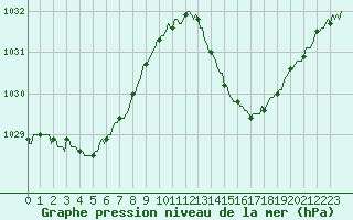 Courbe de la pression atmosphrique pour Puissalicon (34)