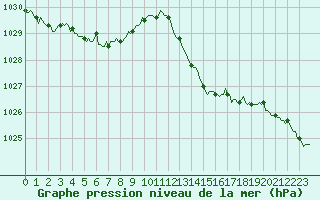 Courbe de la pression atmosphrique pour Blois-l
