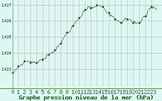 Courbe de la pression atmosphrique pour Saint-Germain-le-Guillaume (53)