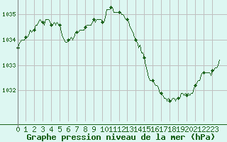 Courbe de la pression atmosphrique pour Voiron (38)