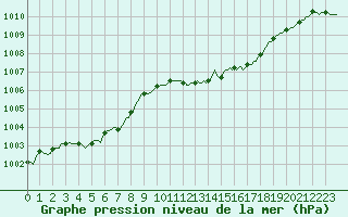 Courbe de la pression atmosphrique pour Thorrenc (07)