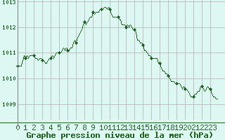 Courbe de la pression atmosphrique pour Coulommes-et-Marqueny (08)