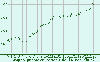 Courbe de la pression atmosphrique pour Lamballe (22)