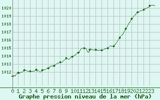 Courbe de la pression atmosphrique pour Herhet (Be)