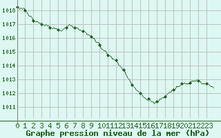 Courbe de la pression atmosphrique pour Laroque (34)