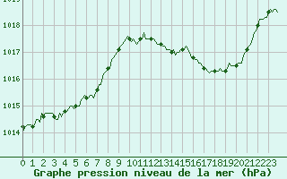 Courbe de la pression atmosphrique pour Saint-Georges-d