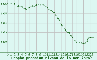 Courbe de la pression atmosphrique pour Hestrud (59)