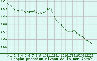 Courbe de la pression atmosphrique pour Blus (40)