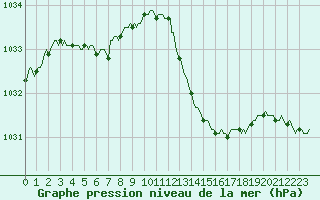 Courbe de la pression atmosphrique pour Saint-Michel-d