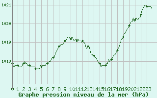 Courbe de la pression atmosphrique pour Sain-Bel (69)