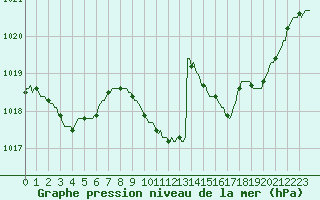 Courbe de la pression atmosphrique pour Eygliers (05)