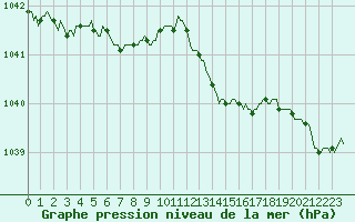 Courbe de la pression atmosphrique pour Le Mesnil-Esnard (76)