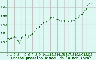 Courbe de la pression atmosphrique pour Brigueuil (16)