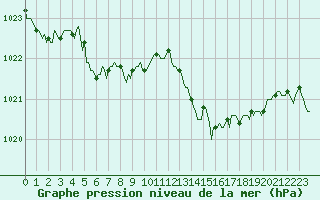 Courbe de la pression atmosphrique pour Quimperl (29)