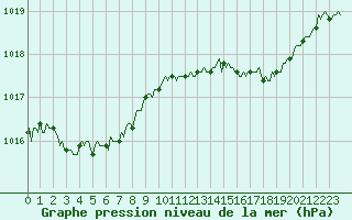 Courbe de la pression atmosphrique pour Brion (38)