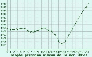 Courbe de la pression atmosphrique pour Sainte-Ouenne (79)