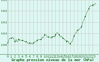 Courbe de la pression atmosphrique pour Droue-sur-Drouette (28)