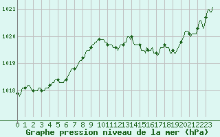 Courbe de la pression atmosphrique pour Baye (51)