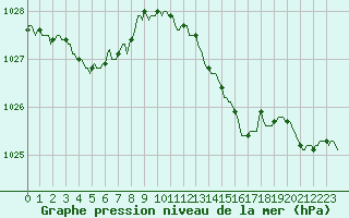 Courbe de la pression atmosphrique pour Fontenermont (14)