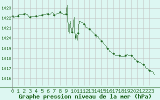 Courbe de la pression atmosphrique pour Hestrud (59)