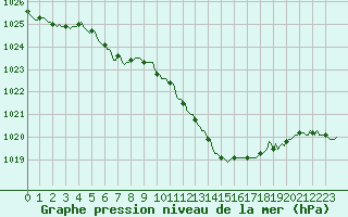 Courbe de la pression atmosphrique pour Lans-en-Vercors (38)