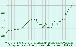 Courbe de la pression atmosphrique pour Xertigny-Moyenpal (88)