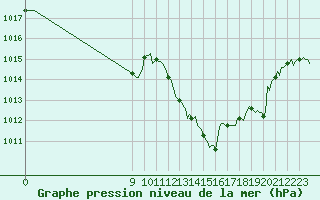 Courbe de la pression atmosphrique pour Voiron (38)