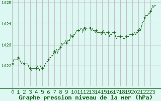 Courbe de la pression atmosphrique pour Avril (54)