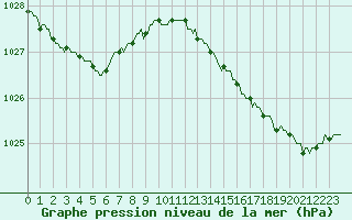 Courbe de la pression atmosphrique pour Saint-Philbert-de-Grand-Lieu (44)