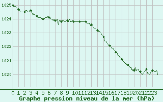 Courbe de la pression atmosphrique pour Renwez (08)