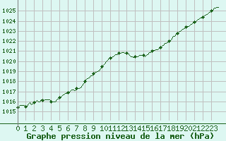 Courbe de la pression atmosphrique pour Montret (71)