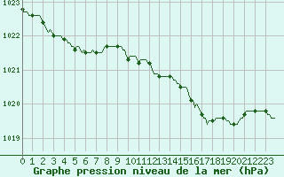 Courbe de la pression atmosphrique pour Vliermaal-Kortessem (Be)